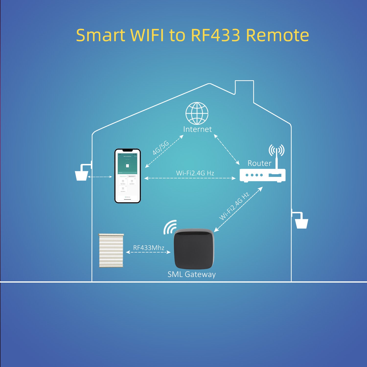 RF Transmitter Bridge to WIFI, Roller Shade Motor RF hub, Remote Control hub Work with Alexa, Google Home.